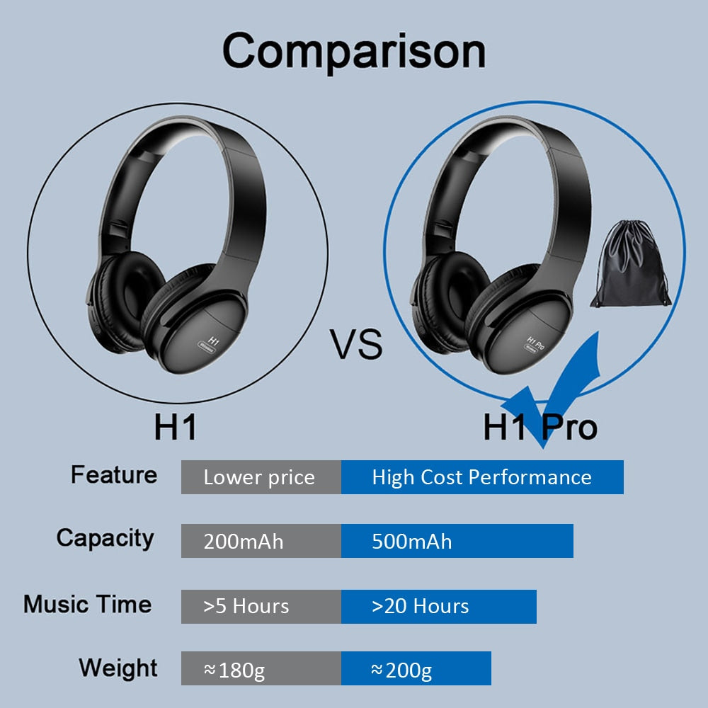 Casque sans fil H1 Pro Casque supra-auriculaire compatible Bluetooth 5.0 Écouteur stéréo HIFI avec prise en charge du micro Carte TF / câble audio